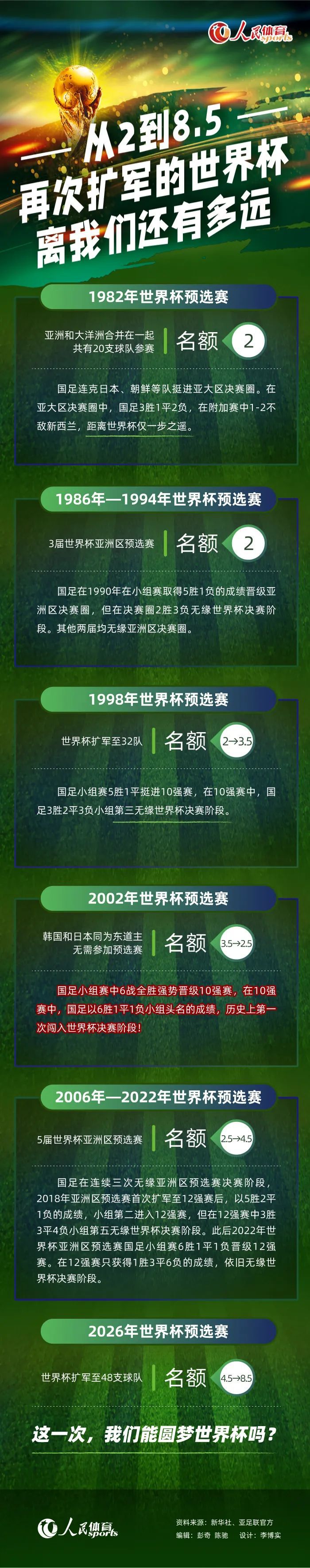 最终，曼联主场0-1不敌拜仁，6轮小组赛1胜1平4负仅得4分，小组垫底出局；拜仁以小组第一身份晋级16强。